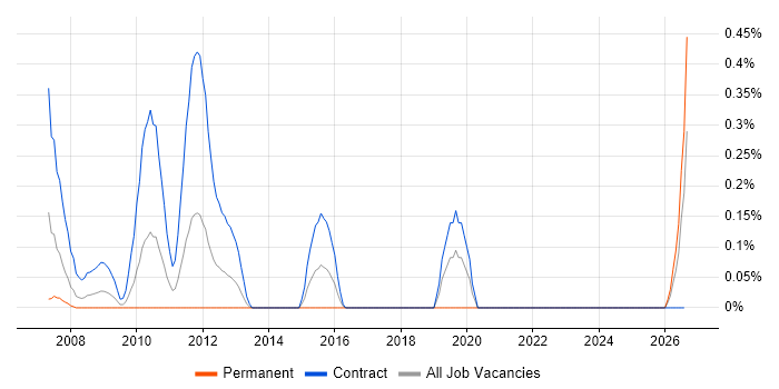 Altera job vacancy trend in Wiltshire