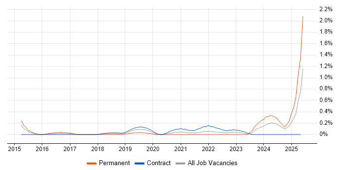 Job vacancy trend for Alteryx in Wiltshire