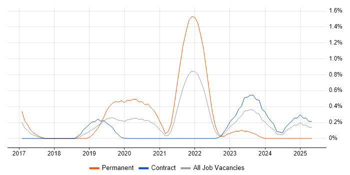 Job vacancy trend for Amazon Aurora in Wiltshire Job vacancy trend for Amazon Aurora in Wiltshire
