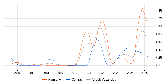Job vacancy trend for Amazon CloudWatch in Wiltshire