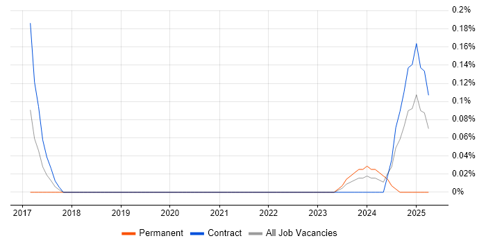 Job vacancy trend for Amazon Cognito in Wiltshire Job vacancy trend for Amazon Cognito in Wiltshire