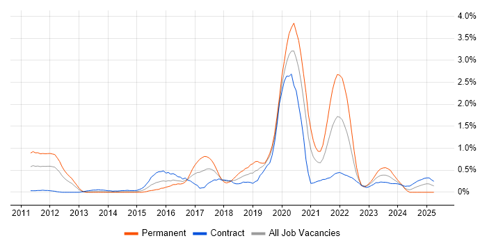 Job vacancy trend for Amazon EC2 in Wiltshire Job vacancy trend for Amazon EC2 in Wiltshire