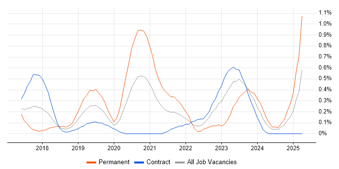 Job vacancy trend for Amazon ECS in Wiltshire Job vacancy trend for Amazon ECS in Wiltshire