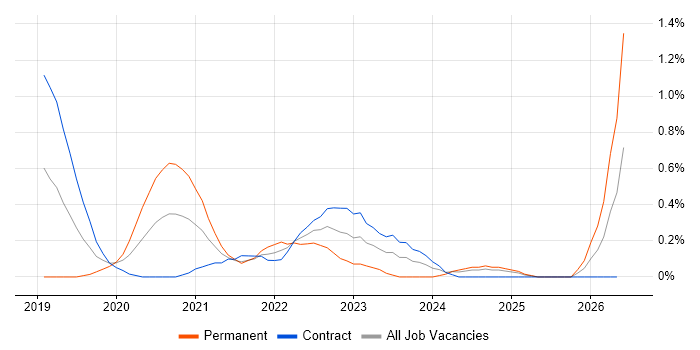 Amazon EKS job vacancy trend in Wiltshire