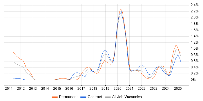 Job vacancy trend for Amazon RDS in Wiltshire Job vacancy trend for Amazon RDS in Wiltshire