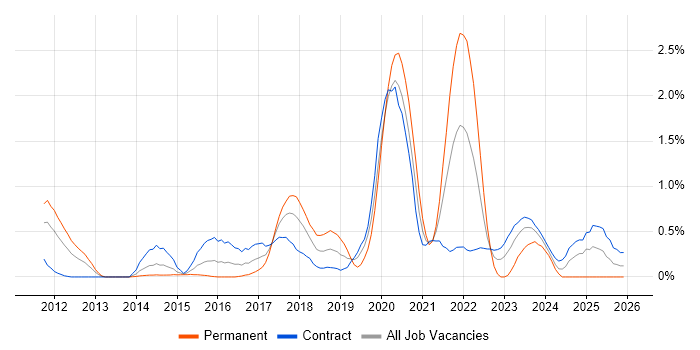 Amazon S3 job vacancy trend in Wiltshire