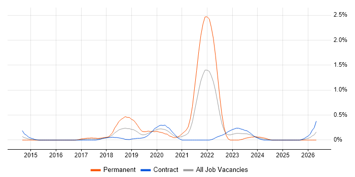 Amazon SQS job vacancy trend in Wiltshire