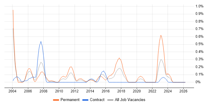 Analogue Electronics job vacancy trend in Wiltshire