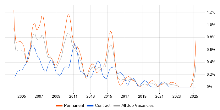 Job vacancy trend for Analyst Developer in Wiltshire Job vacancy trend for Analyst Developer in Wiltshire