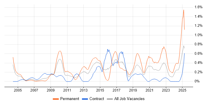 Job vacancy trend for Analytical Thinking in Wiltshire Job vacancy trend for Analytical Thinking in Wiltshire