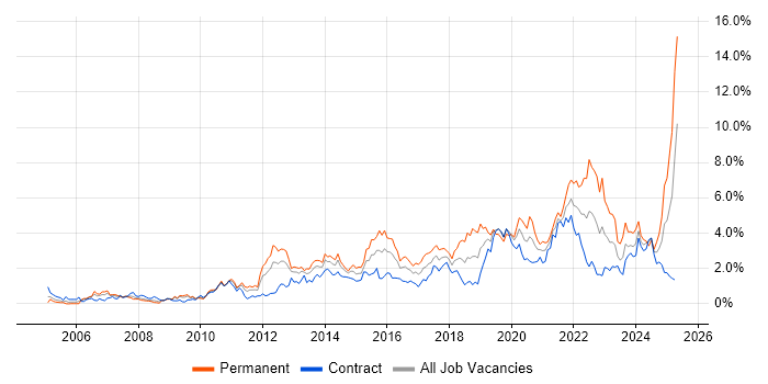 Job vacancy trend for Analytics in Wiltshire Job vacancy trend for Analytics in Wiltshire