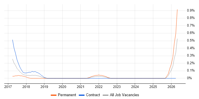 Anaplan job vacancy trend in Wiltshire