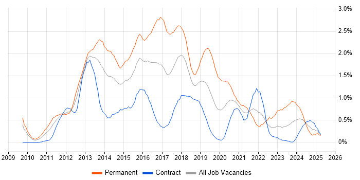 Job vacancy trend for Android in Wiltshire Job vacancy trend for Android in Wiltshire
