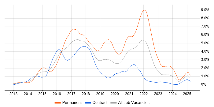 Job vacancy trend for AngularJS in Wiltshire Job vacancy trend for AngularJS in Wiltshire