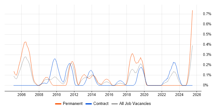 Job vacancy trend for Animation in Wiltshire Job vacancy trend for Animation in Wiltshire