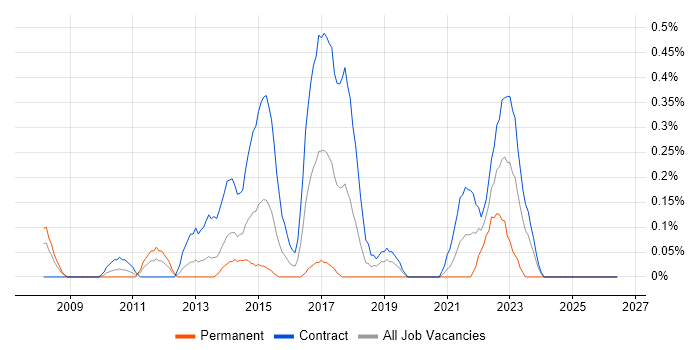 Anti-Money Laundering job vacancy trend in Wiltshire