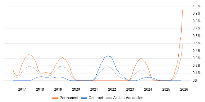 Apache NiFi job vacancy trend in Wiltshire