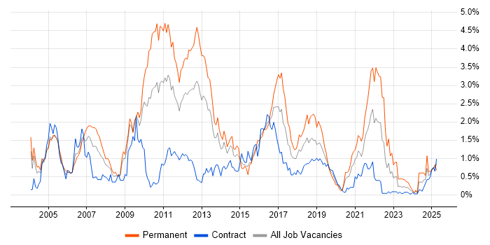 Job vacancy trend for Apache in Wiltshire Job vacancy trend for Apache in Wiltshire