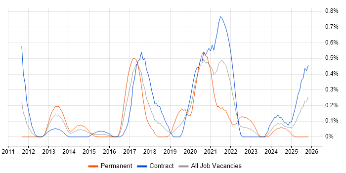 Apex Code job vacancy trend in Wiltshire