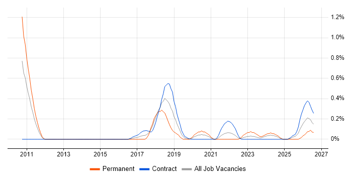 API Design job vacancy trend in Wiltshire