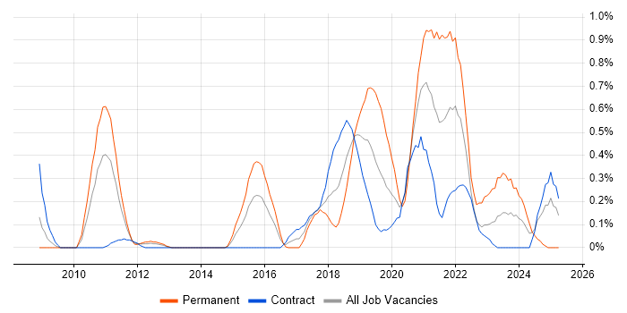Job vacancy trend for API Development in Wiltshire Job vacancy trend for API Development in Wiltshire