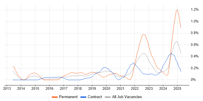 Job vacancy trend for API Integration in Wiltshire Job vacancy trend for API Integration in Wiltshire