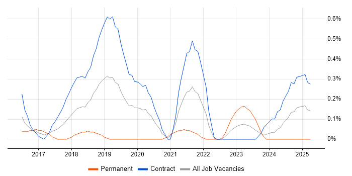 Job vacancy trend for API Management in Wiltshire Job vacancy trend for API Management in Wiltshire