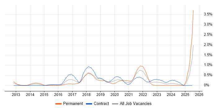 Job vacancy trend for API Testing in Wiltshire Job vacancy trend for API Testing in Wiltshire