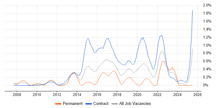 Job vacancy trend for APMP in Wiltshire