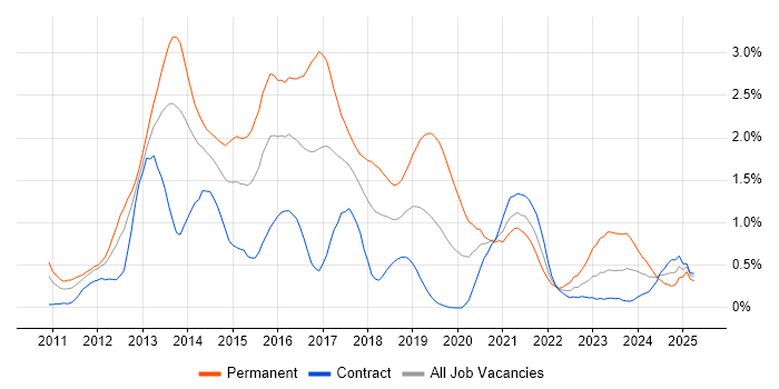 Job vacancy trend for Apple iOS in Wiltshire Job vacancy trend for Apple iOS in Wiltshire
