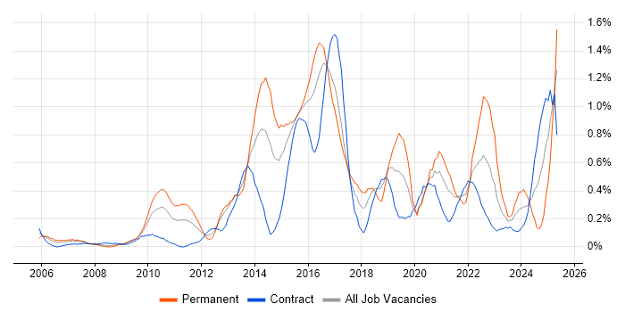 Job vacancy trend for Apple in Wiltshire Job vacancy trend for Apple in Wiltshire