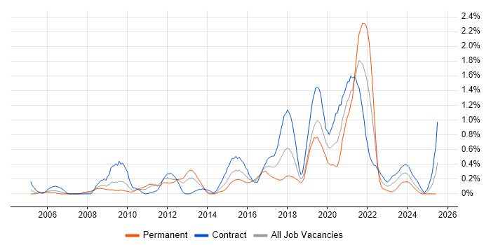 Job vacancy trend for Application Security in Wiltshire Job vacancy trend for Application Security in Wiltshire