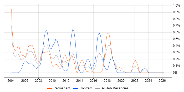 Applications Consultant job vacancy trend in Wiltshire