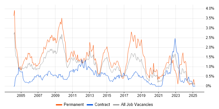Job vacancy trend for Applications Developer in Wiltshire Job vacancy trend for Applications Developer in Wiltshire