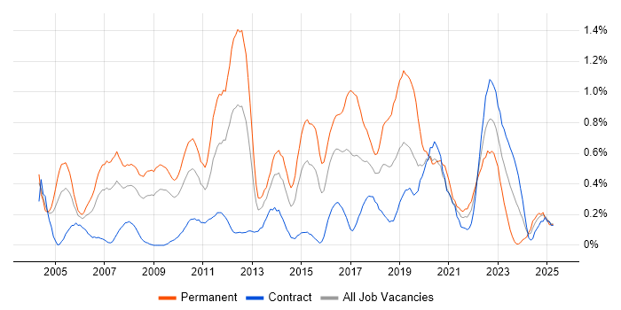 Job vacancy trend for Applications Engineer in Wiltshire Job vacancy trend for Applications Engineer in Wiltshire