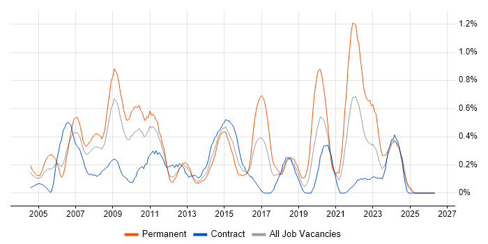 Applications Manager job vacancy trend in Wiltshire