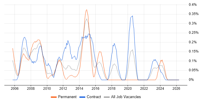Applications Project Manager job vacancy trend in Wiltshire