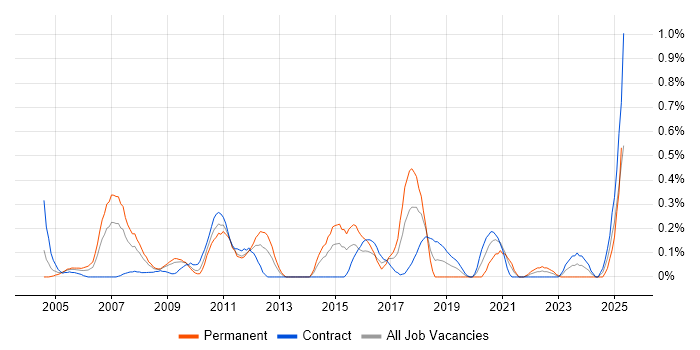 Job vacancy trend for Applications Specialist in Wiltshire Job vacancy trend for Applications Specialist in Wiltshire