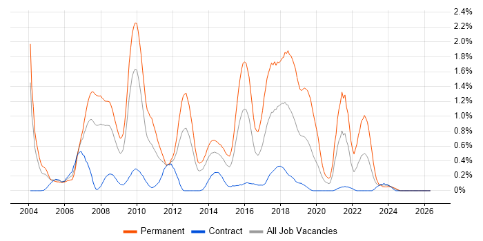 Applications Support Analyst job vacancy trend in Wiltshire