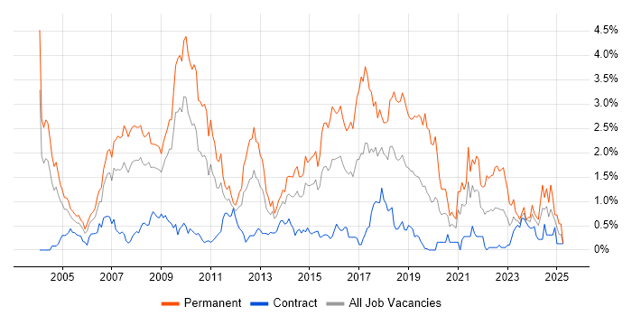 Job vacancy trend for Applications Support in Wiltshire Job vacancy trend for Applications Support in Wiltshire