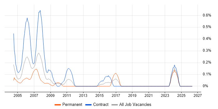 Applications Tester job vacancy trend in Wiltshire