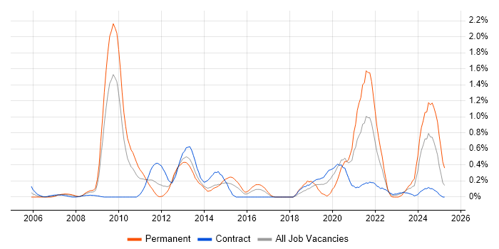 Job vacancy trend for ArcGIS in Wiltshire Job vacancy trend for ArcGIS in Wiltshire