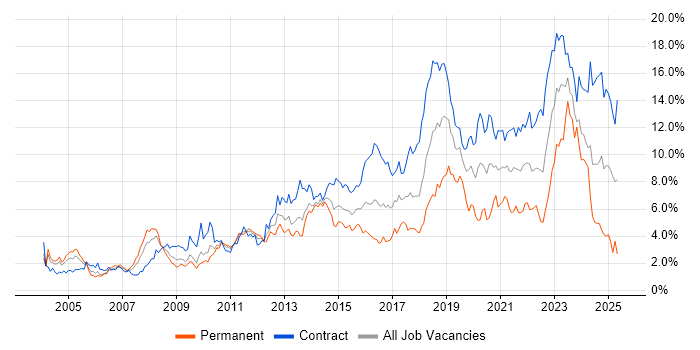 Job vacancy trend for Architect in Wiltshire Job vacancy trend for Architect in Wiltshire