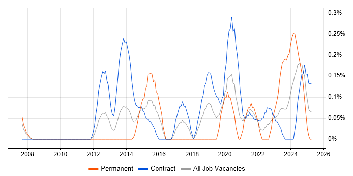 Job vacancy trend for Architecture Governance in Wiltshire Job vacancy trend for Architecture Governance in Wiltshire
