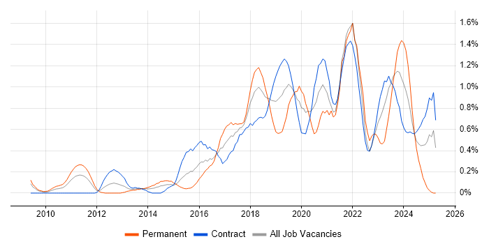 Job vacancy trend for Architectural Patterns in Wiltshire Job vacancy trend for Architectural Patterns in Wiltshire