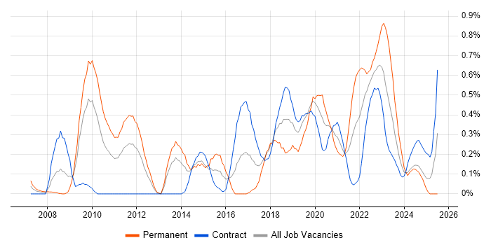 Job vacancy trend for Architecture Roadmap in Wiltshire