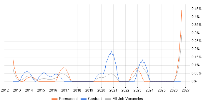 ARM Cortex job vacancy trend in Wiltshire