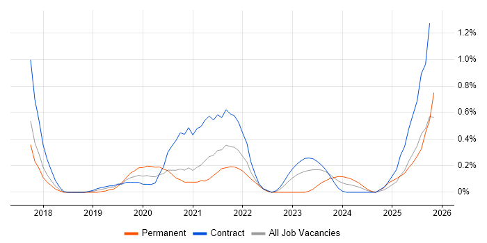 ARM Templates job vacancy trend in Wiltshire