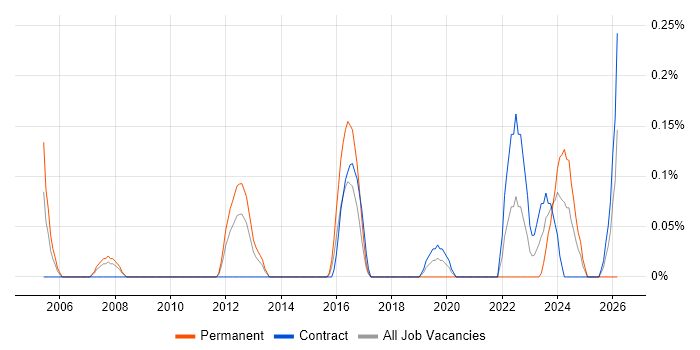 Artworker job vacancy trend in Wiltshire