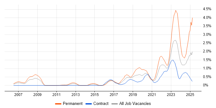 Job vacancy trend for Artificial Intelligence in Wiltshire Job vacancy trend for Artificial Intelligence in Wiltshire